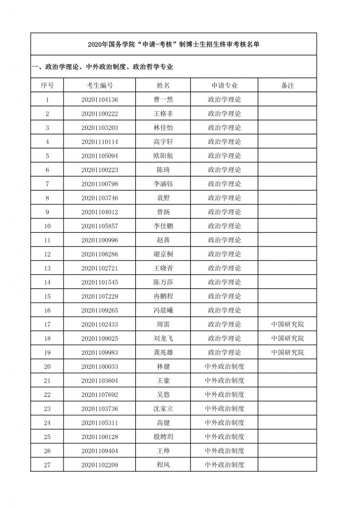 2020年成人直播平台
博士生招生终审考核名单-1